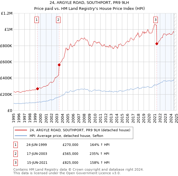 24, ARGYLE ROAD, SOUTHPORT, PR9 9LH: Price paid vs HM Land Registry's House Price Index