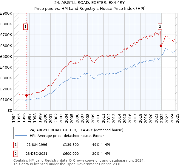 24, ARGYLL ROAD, EXETER, EX4 4RY: Price paid vs HM Land Registry's House Price Index