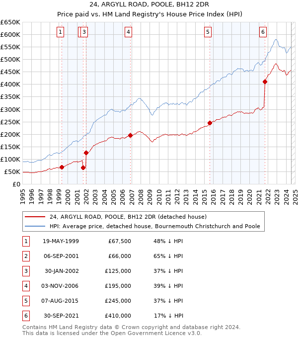 24, ARGYLL ROAD, POOLE, BH12 2DR: Price paid vs HM Land Registry's House Price Index