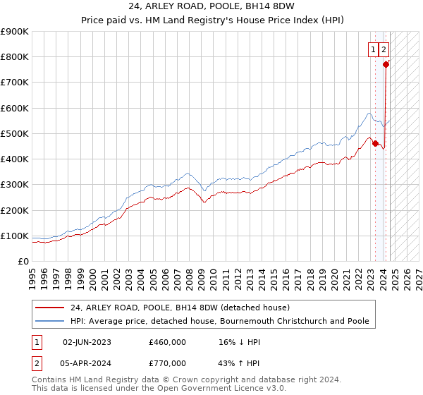 24, ARLEY ROAD, POOLE, BH14 8DW: Price paid vs HM Land Registry's House Price Index