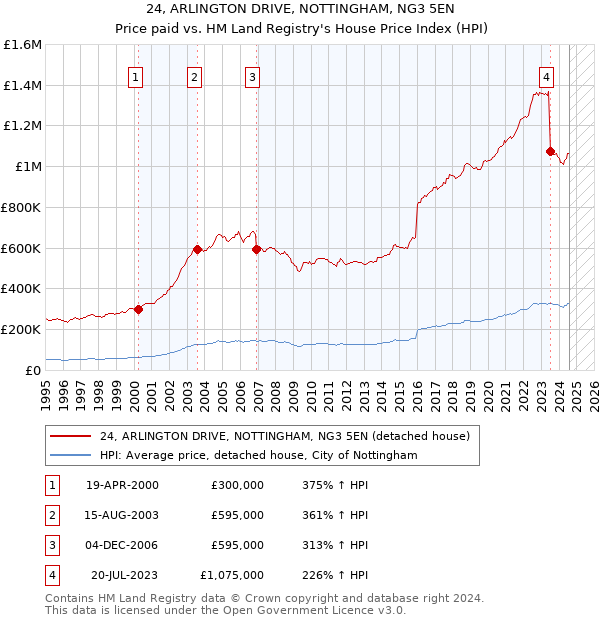 24, ARLINGTON DRIVE, NOTTINGHAM, NG3 5EN: Price paid vs HM Land Registry's House Price Index