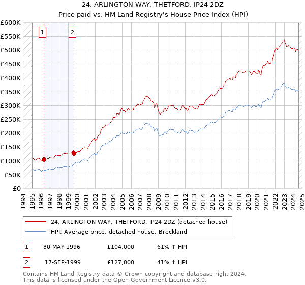 24, ARLINGTON WAY, THETFORD, IP24 2DZ: Price paid vs HM Land Registry's House Price Index