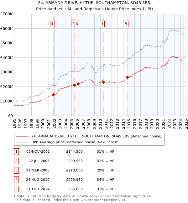 24, ARMADA DRIVE, HYTHE, SOUTHAMPTON, SO45 5BS: Price paid vs HM Land Registry's House Price Index