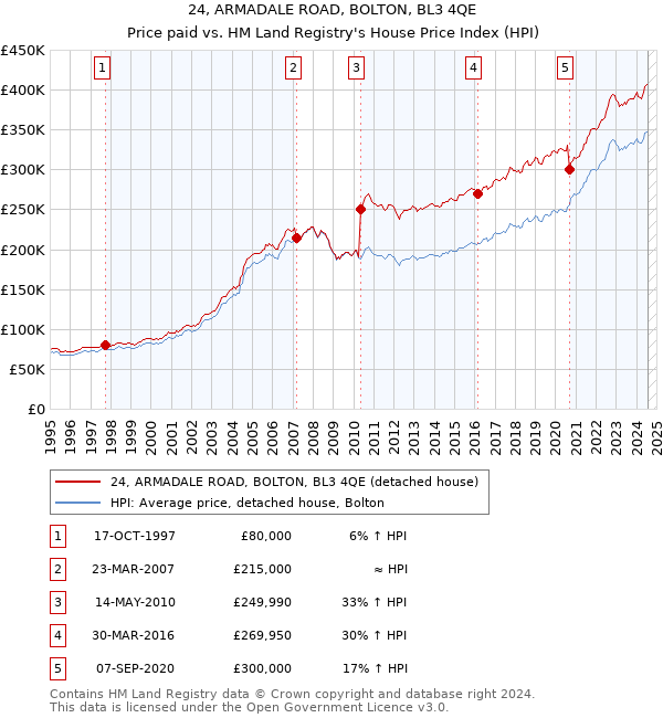 24, ARMADALE ROAD, BOLTON, BL3 4QE: Price paid vs HM Land Registry's House Price Index