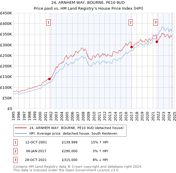 24, ARNHEM WAY, BOURNE, PE10 9UD: Price paid vs HM Land Registry's House Price Index