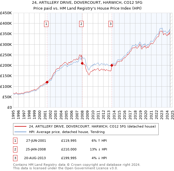 24, ARTILLERY DRIVE, DOVERCOURT, HARWICH, CO12 5FG: Price paid vs HM Land Registry's House Price Index