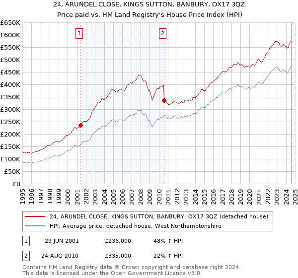 24, ARUNDEL CLOSE, KINGS SUTTON, BANBURY, OX17 3QZ: Price paid vs HM Land Registry's House Price Index