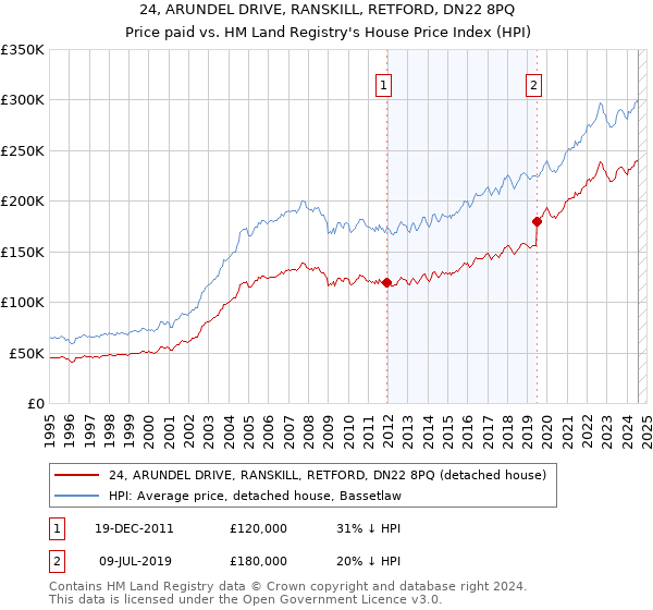 24, ARUNDEL DRIVE, RANSKILL, RETFORD, DN22 8PQ: Price paid vs HM Land Registry's House Price Index