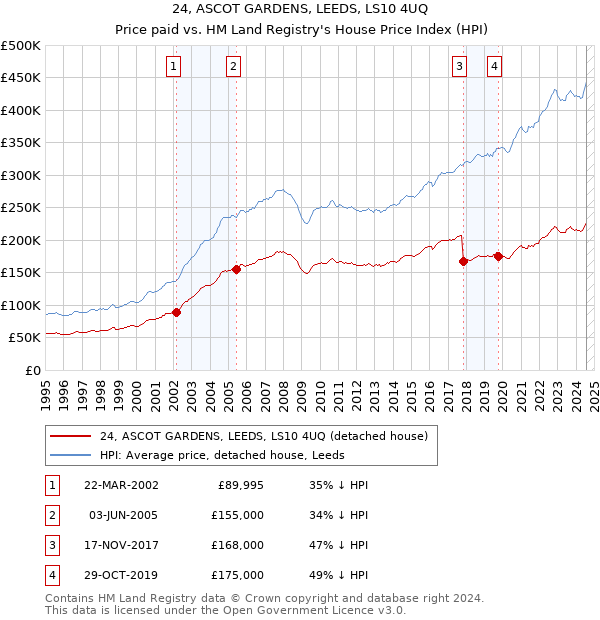 24, ASCOT GARDENS, LEEDS, LS10 4UQ: Price paid vs HM Land Registry's House Price Index