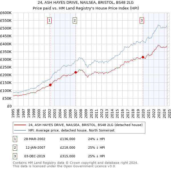 24, ASH HAYES DRIVE, NAILSEA, BRISTOL, BS48 2LG: Price paid vs HM Land Registry's House Price Index