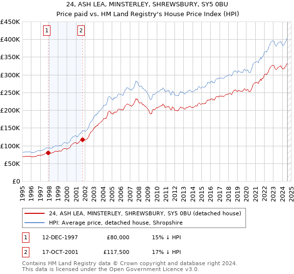 24, ASH LEA, MINSTERLEY, SHREWSBURY, SY5 0BU: Price paid vs HM Land Registry's House Price Index