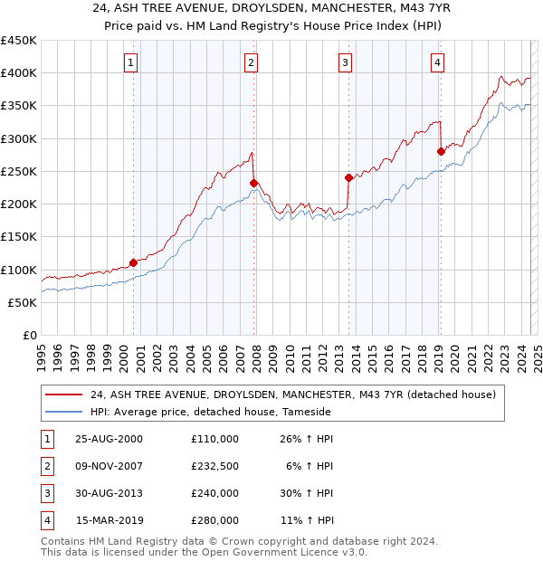 24, ASH TREE AVENUE, DROYLSDEN, MANCHESTER, M43 7YR: Price paid vs HM Land Registry's House Price Index