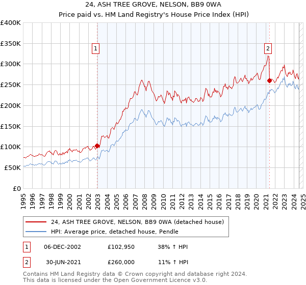 24, ASH TREE GROVE, NELSON, BB9 0WA: Price paid vs HM Land Registry's House Price Index