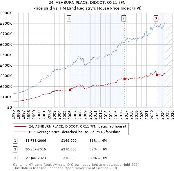 24, ASHBURN PLACE, DIDCOT, OX11 7FN: Price paid vs HM Land Registry's House Price Index