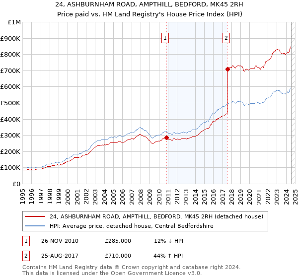 24, ASHBURNHAM ROAD, AMPTHILL, BEDFORD, MK45 2RH: Price paid vs HM Land Registry's House Price Index