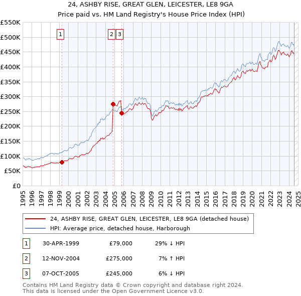 24, ASHBY RISE, GREAT GLEN, LEICESTER, LE8 9GA: Price paid vs HM Land Registry's House Price Index