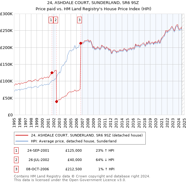 24, ASHDALE COURT, SUNDERLAND, SR6 9SZ: Price paid vs HM Land Registry's House Price Index