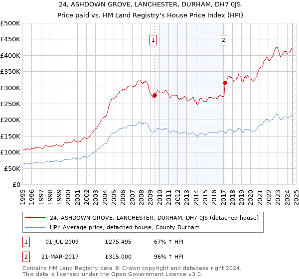 24, ASHDOWN GROVE, LANCHESTER, DURHAM, DH7 0JS: Price paid vs HM Land Registry's House Price Index