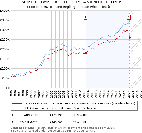 24, ASHFORD WAY, CHURCH GRESLEY, SWADLINCOTE, DE11 9TP: Price paid vs HM Land Registry's House Price Index