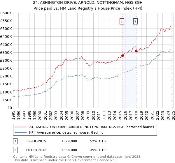 24, ASHINGTON DRIVE, ARNOLD, NOTTINGHAM, NG5 8GH: Price paid vs HM Land Registry's House Price Index