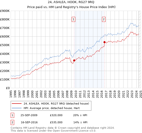 24, ASHLEA, HOOK, RG27 9RQ: Price paid vs HM Land Registry's House Price Index