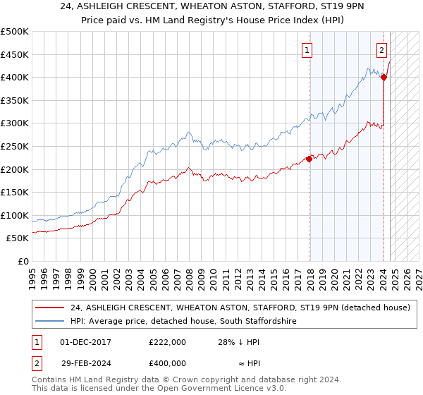 24, ASHLEIGH CRESCENT, WHEATON ASTON, STAFFORD, ST19 9PN: Price paid vs HM Land Registry's House Price Index