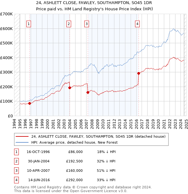 24, ASHLETT CLOSE, FAWLEY, SOUTHAMPTON, SO45 1DR: Price paid vs HM Land Registry's House Price Index