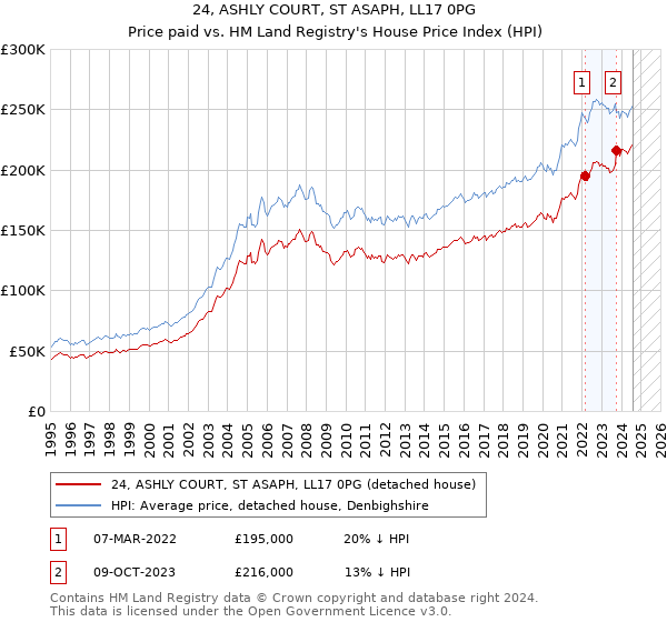 24, ASHLY COURT, ST ASAPH, LL17 0PG: Price paid vs HM Land Registry's House Price Index