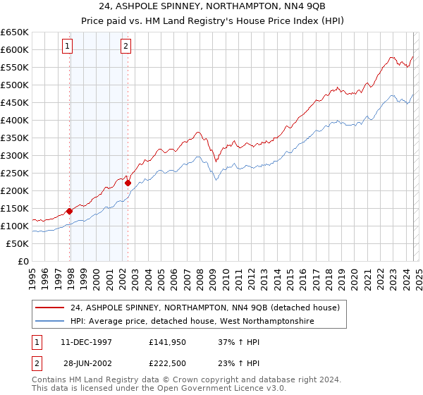 24, ASHPOLE SPINNEY, NORTHAMPTON, NN4 9QB: Price paid vs HM Land Registry's House Price Index