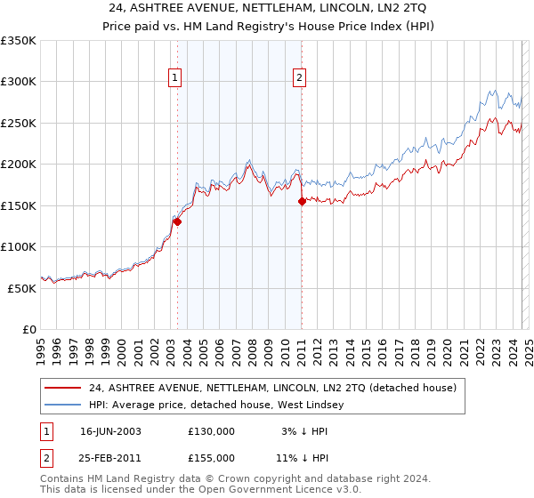 24, ASHTREE AVENUE, NETTLEHAM, LINCOLN, LN2 2TQ: Price paid vs HM Land Registry's House Price Index