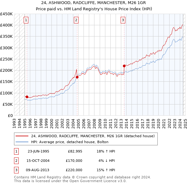 24, ASHWOOD, RADCLIFFE, MANCHESTER, M26 1GR: Price paid vs HM Land Registry's House Price Index