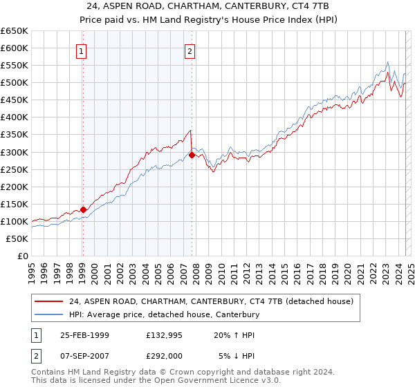 24, ASPEN ROAD, CHARTHAM, CANTERBURY, CT4 7TB: Price paid vs HM Land Registry's House Price Index