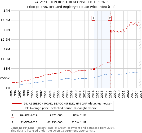 24, ASSHETON ROAD, BEACONSFIELD, HP9 2NP: Price paid vs HM Land Registry's House Price Index