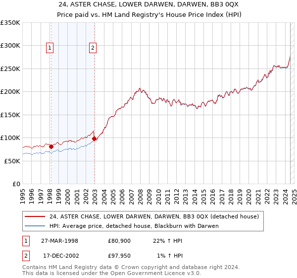 24, ASTER CHASE, LOWER DARWEN, DARWEN, BB3 0QX: Price paid vs HM Land Registry's House Price Index