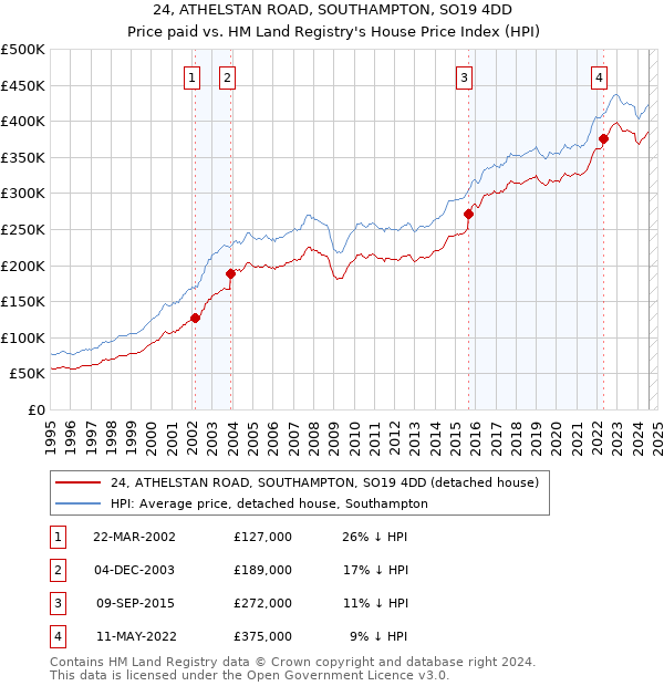 24, ATHELSTAN ROAD, SOUTHAMPTON, SO19 4DD: Price paid vs HM Land Registry's House Price Index