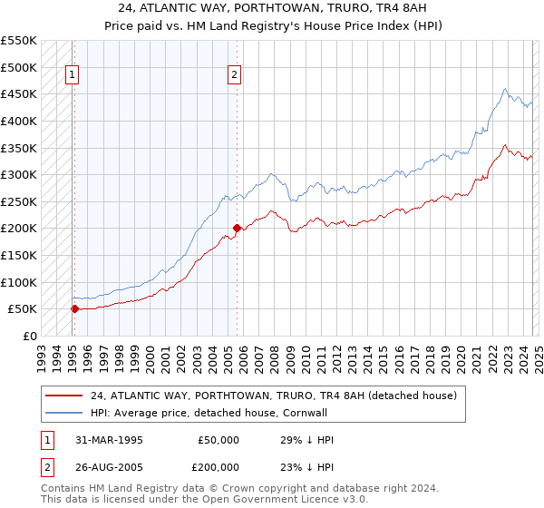 24, ATLANTIC WAY, PORTHTOWAN, TRURO, TR4 8AH: Price paid vs HM Land Registry's House Price Index