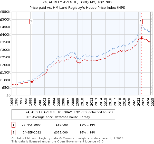 24, AUDLEY AVENUE, TORQUAY, TQ2 7PD: Price paid vs HM Land Registry's House Price Index