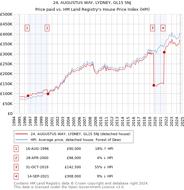 24, AUGUSTUS WAY, LYDNEY, GL15 5NJ: Price paid vs HM Land Registry's House Price Index