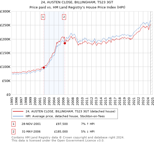 24, AUSTEN CLOSE, BILLINGHAM, TS23 3GT: Price paid vs HM Land Registry's House Price Index