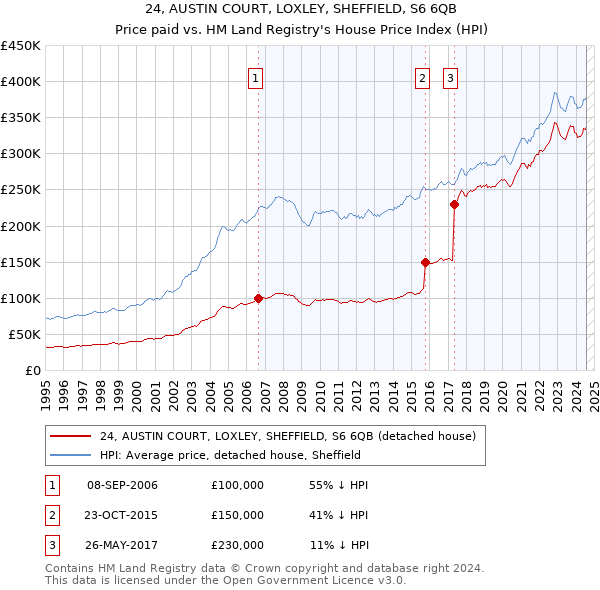 24, AUSTIN COURT, LOXLEY, SHEFFIELD, S6 6QB: Price paid vs HM Land Registry's House Price Index