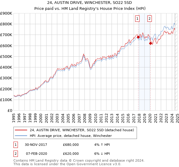 24, AUSTIN DRIVE, WINCHESTER, SO22 5SD: Price paid vs HM Land Registry's House Price Index