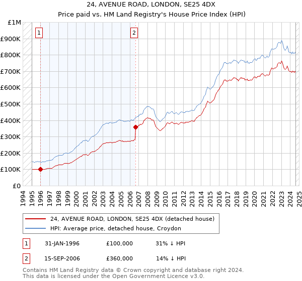 24, AVENUE ROAD, LONDON, SE25 4DX: Price paid vs HM Land Registry's House Price Index