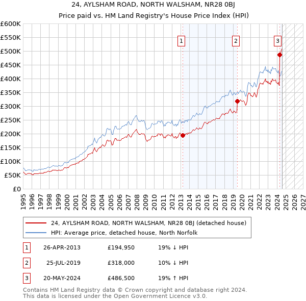 24, AYLSHAM ROAD, NORTH WALSHAM, NR28 0BJ: Price paid vs HM Land Registry's House Price Index