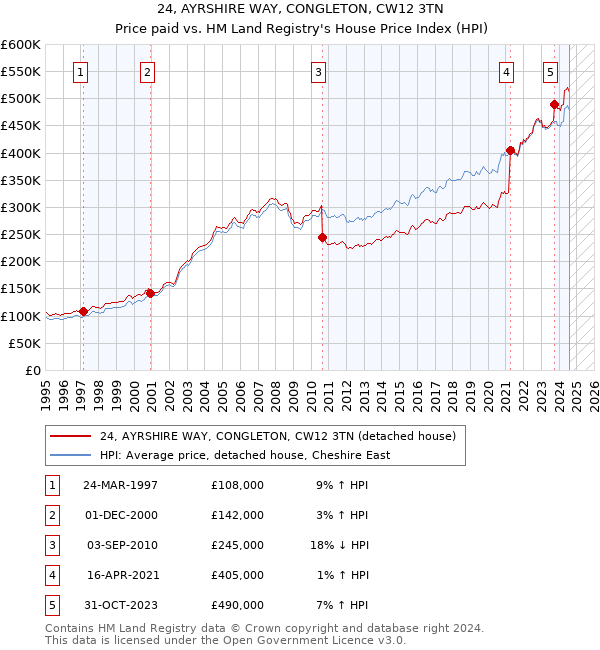 24, AYRSHIRE WAY, CONGLETON, CW12 3TN: Price paid vs HM Land Registry's House Price Index