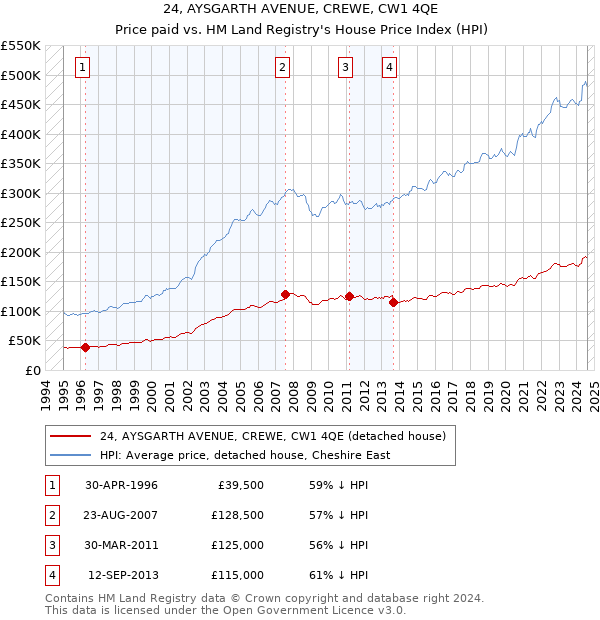 24, AYSGARTH AVENUE, CREWE, CW1 4QE: Price paid vs HM Land Registry's House Price Index