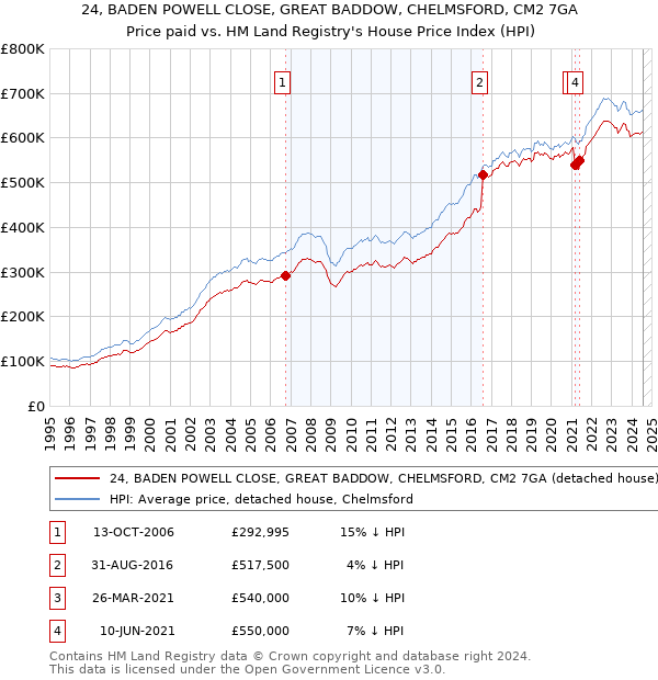 24, BADEN POWELL CLOSE, GREAT BADDOW, CHELMSFORD, CM2 7GA: Price paid vs HM Land Registry's House Price Index