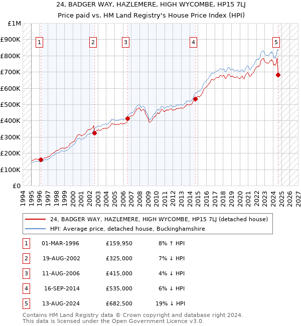 24, BADGER WAY, HAZLEMERE, HIGH WYCOMBE, HP15 7LJ: Price paid vs HM Land Registry's House Price Index