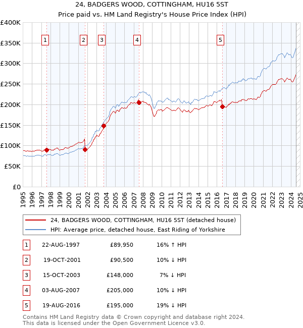 24, BADGERS WOOD, COTTINGHAM, HU16 5ST: Price paid vs HM Land Registry's House Price Index