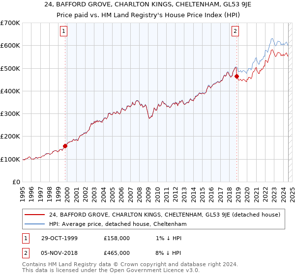 24, BAFFORD GROVE, CHARLTON KINGS, CHELTENHAM, GL53 9JE: Price paid vs HM Land Registry's House Price Index