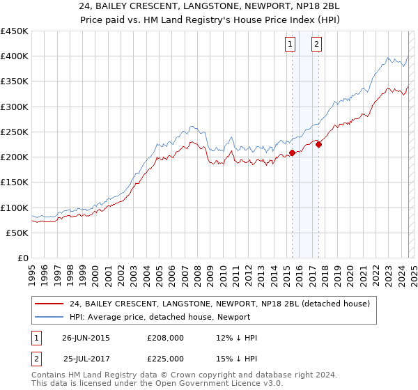 24, BAILEY CRESCENT, LANGSTONE, NEWPORT, NP18 2BL: Price paid vs HM Land Registry's House Price Index